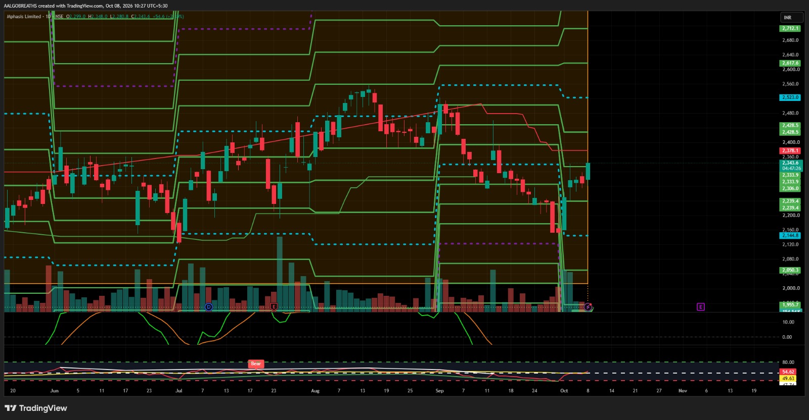 MPHASIS LTD. — Technical Stock Report
