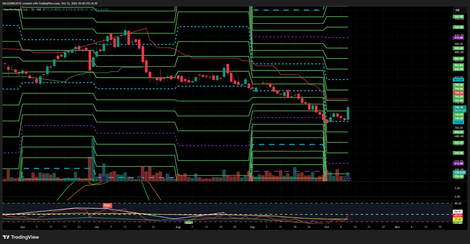 Can Fin Homes Ltd – Bullish Reversal Watch