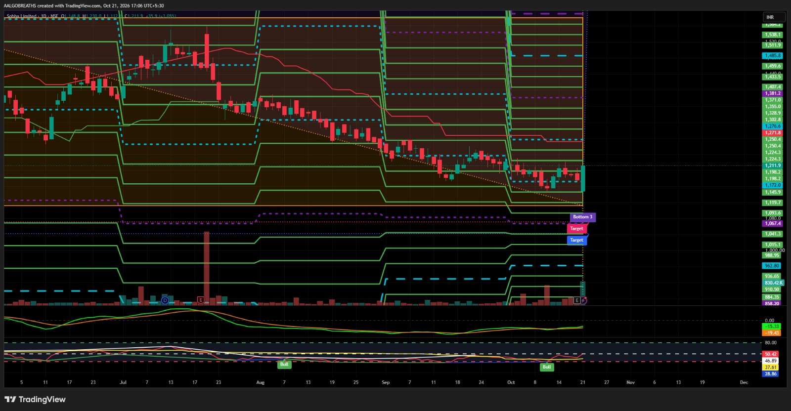 SOBHA Ltd. – Technical Analysis