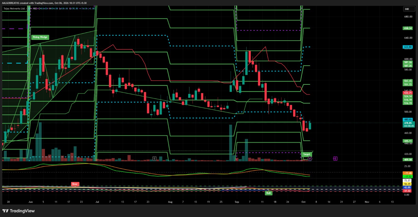 TEJAS NETWORKS – Bullish Reversal Setup