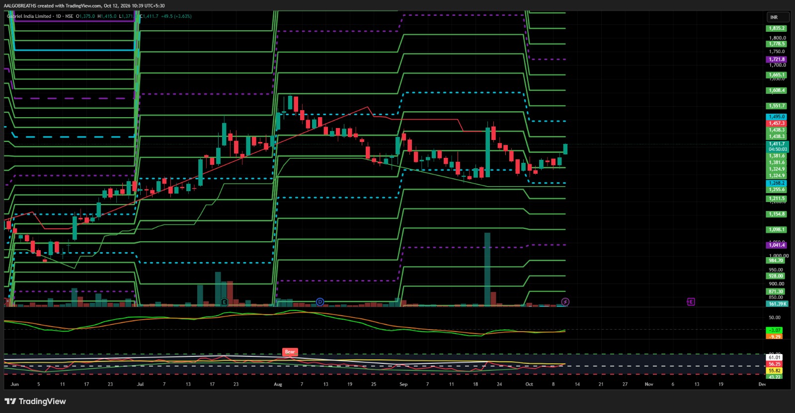 Gabriel India Ltd. | Bullish Recovery Setup