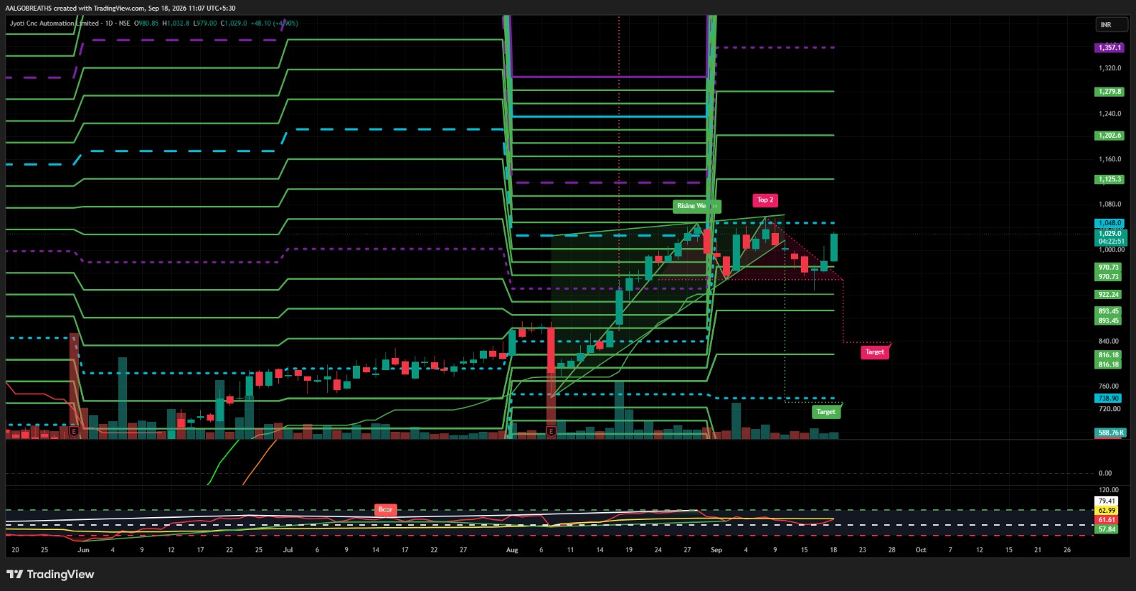 Jyoti CNC Automation – Bullish Recovery Setup
