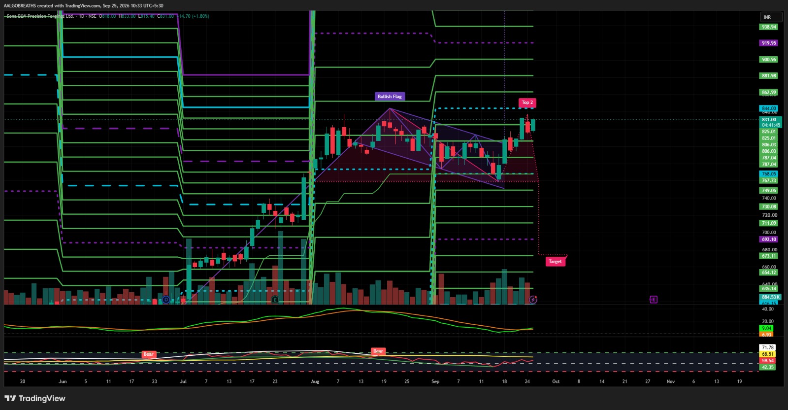 SONACOMS – Bullish Flag Breakout Setup