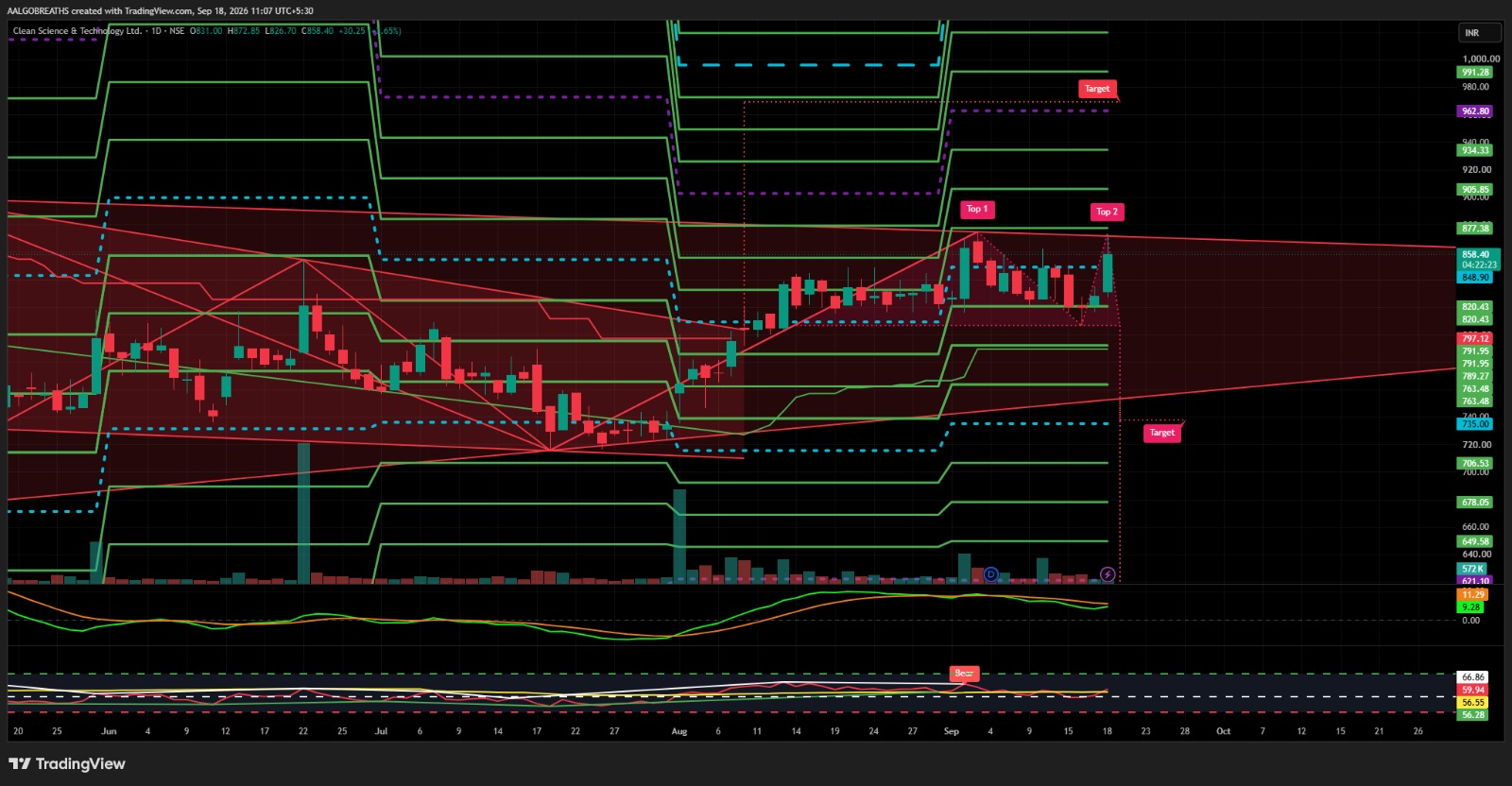 Clean Science – Bullish Breakout Setup