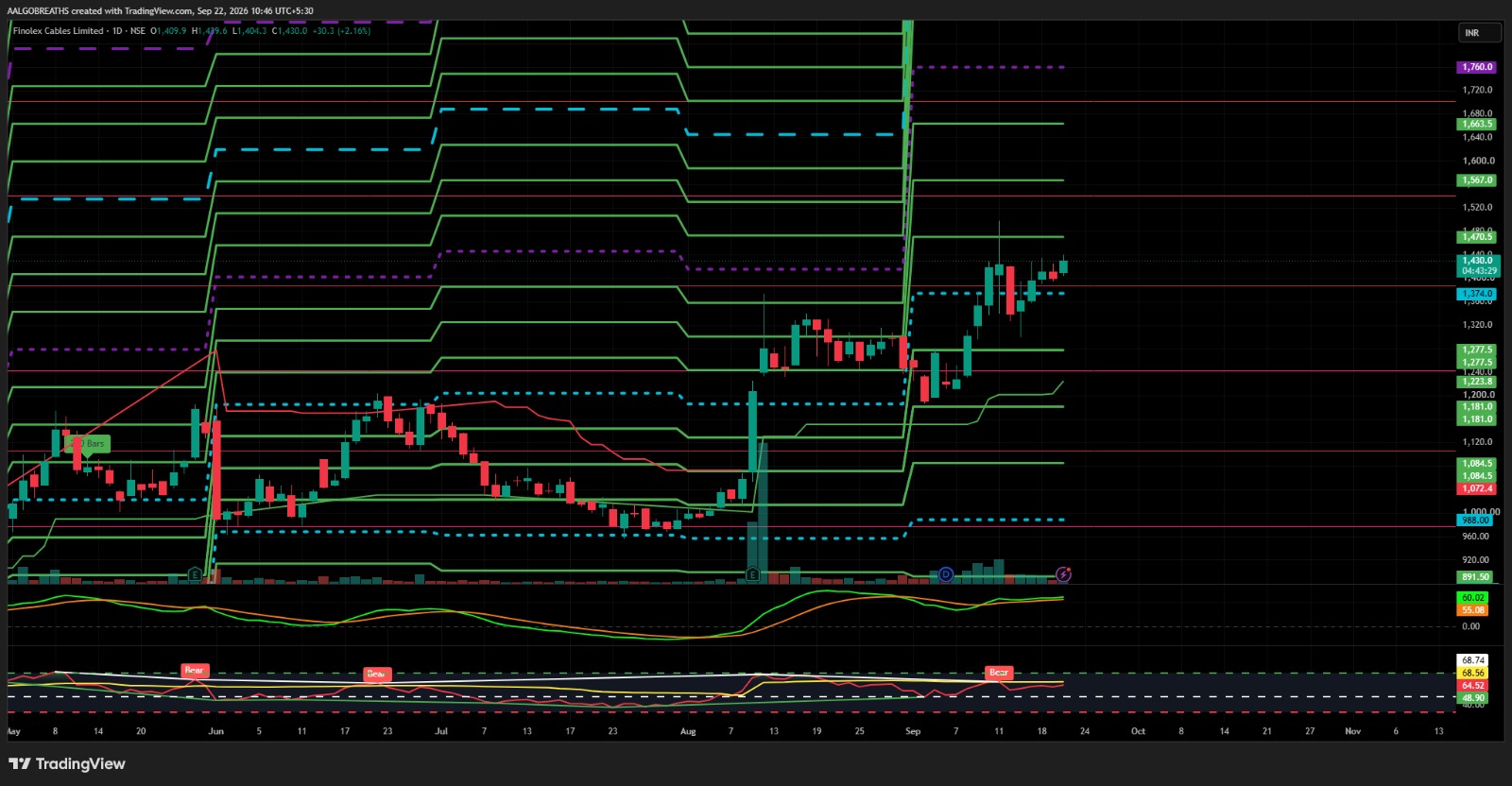 Finotex Cables Ltd – Bullish Momentum Setup