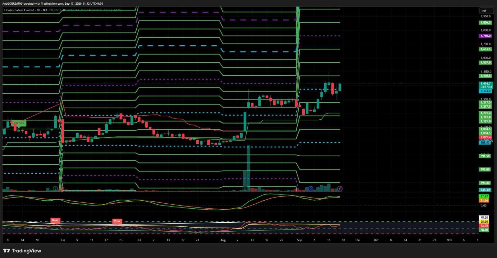 Finolex Cables Ltd – Bullish Momentum Setup