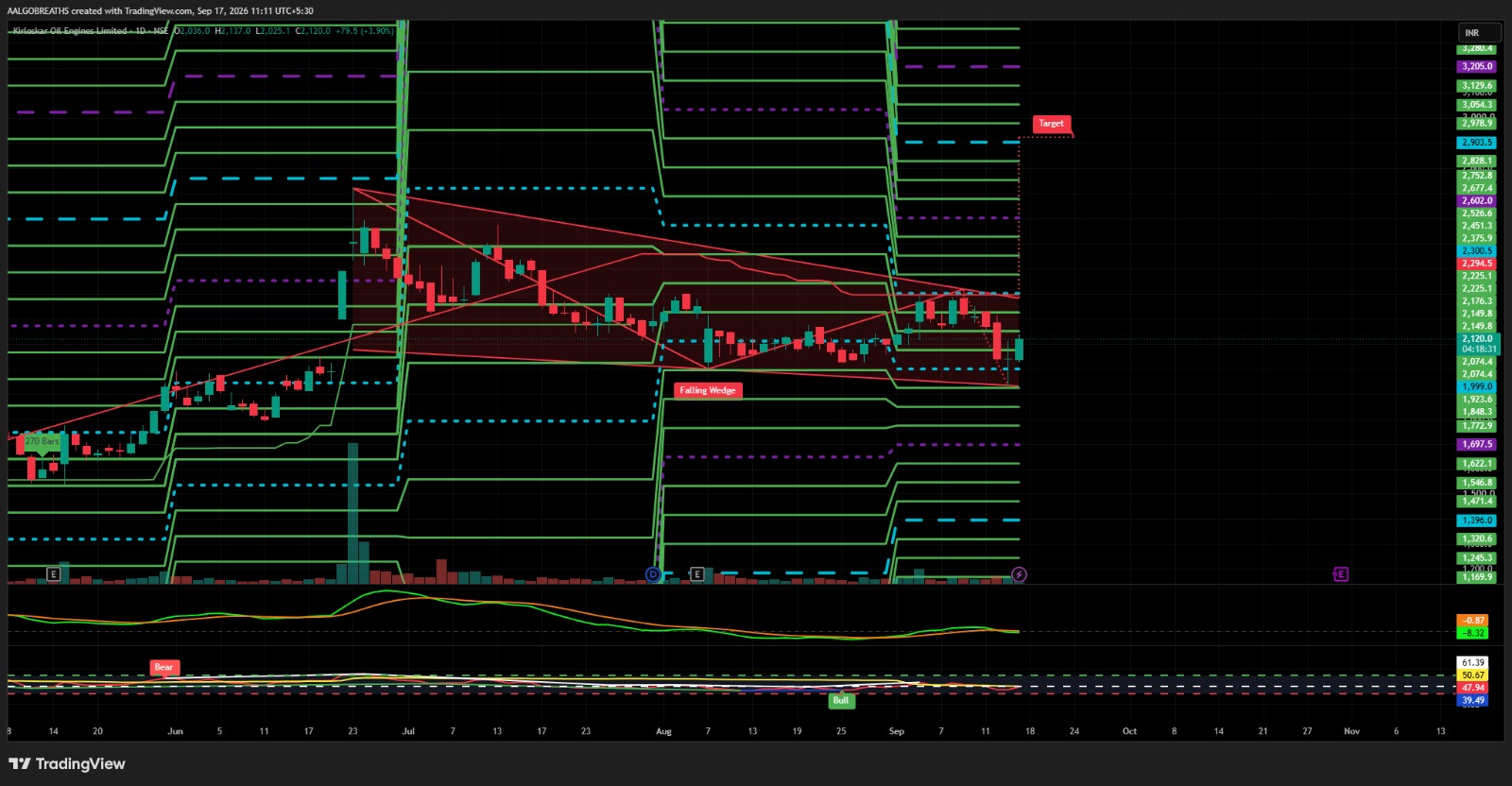 Kirloskar Oil Engines Ltd – Bullish Reversal Setup