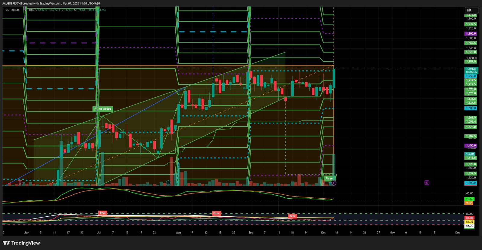 TBO Tek Ltd – Bullish Breakout Setup