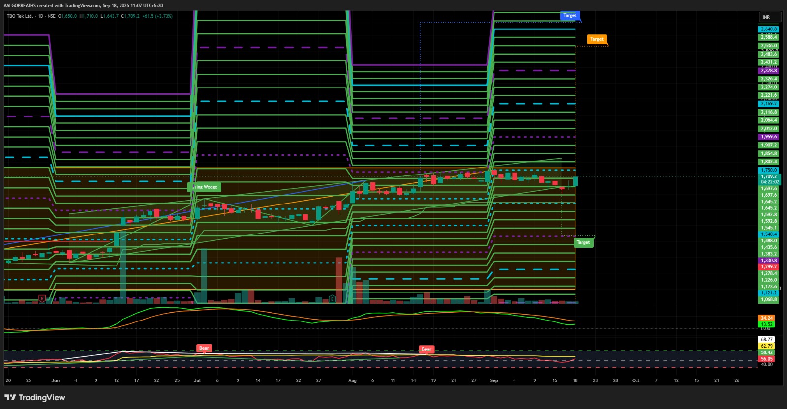 TBO Tek Ltd – Bullish Setup
