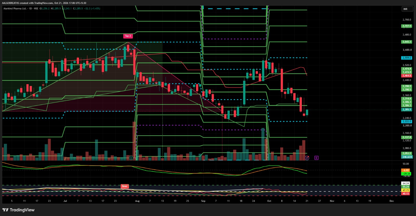 MANKIND PHARMA – Technical Analysis