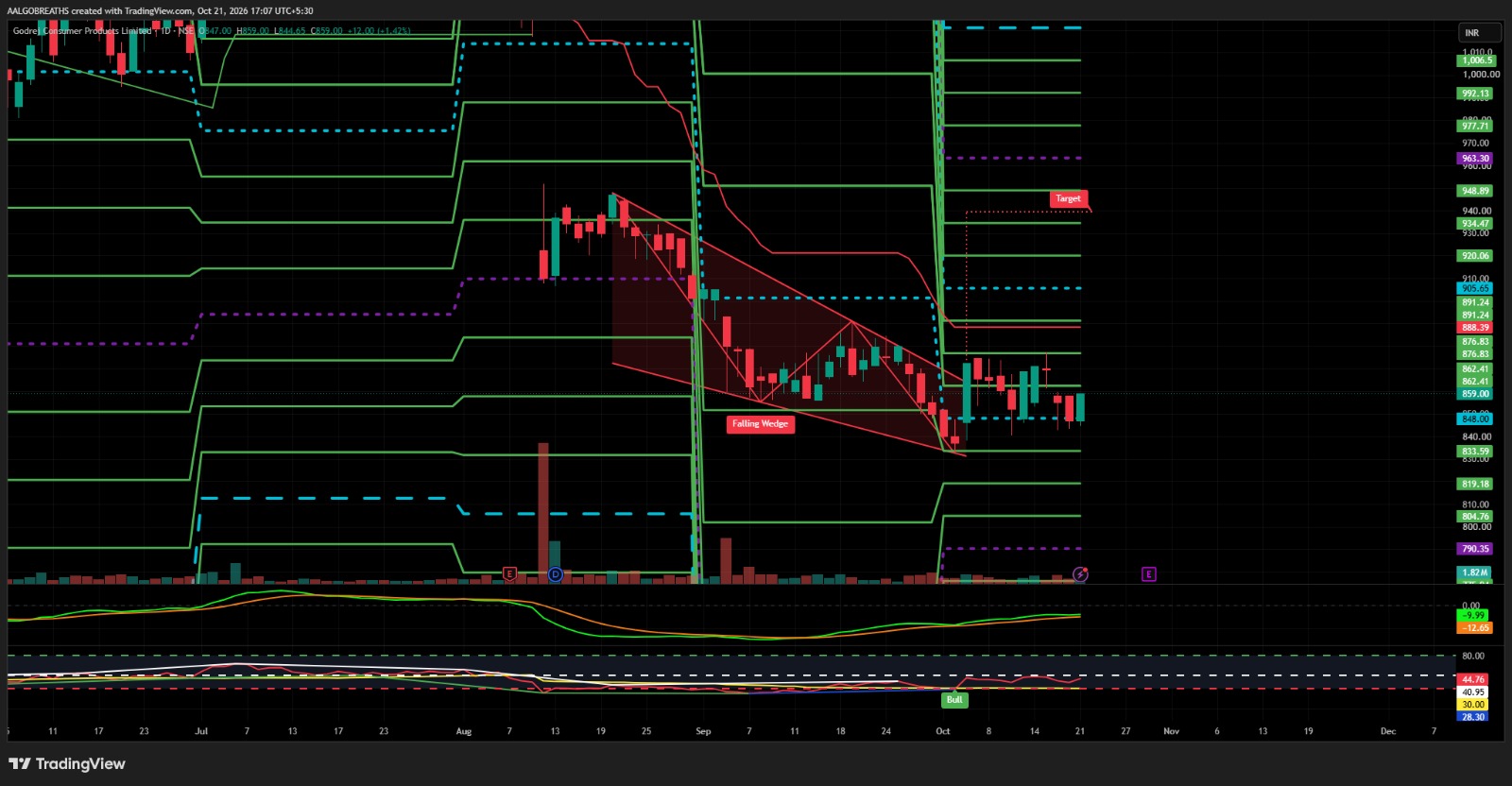 Godrej Consumer Products Ltd – Bullish Reversal Setup