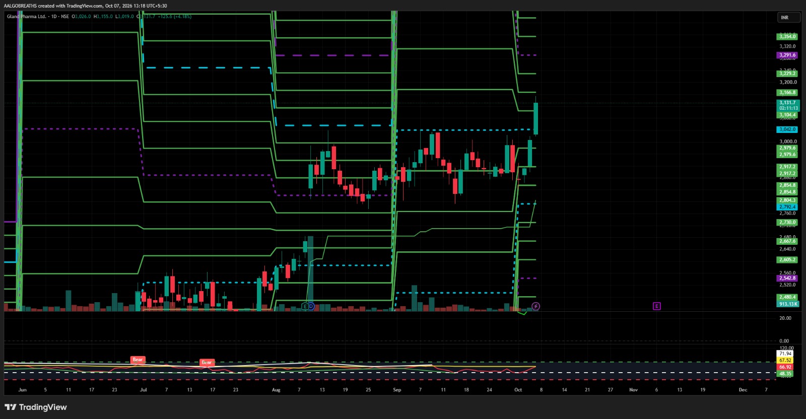 Gland Pharma Ltd – Bullish Breakout Near Key Resistance