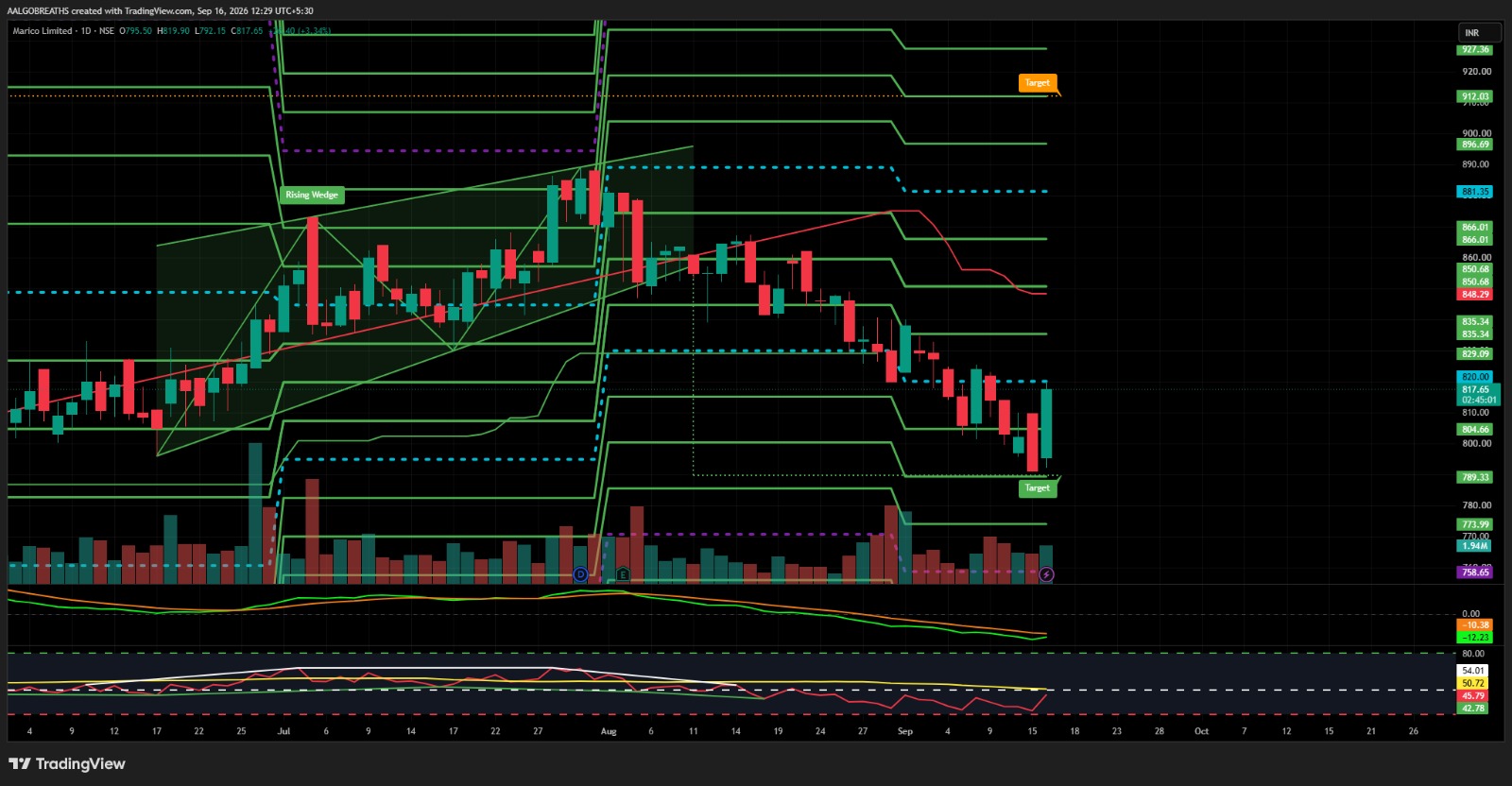 Marico Ltd – Bullish Reversal Near Key Support Zone