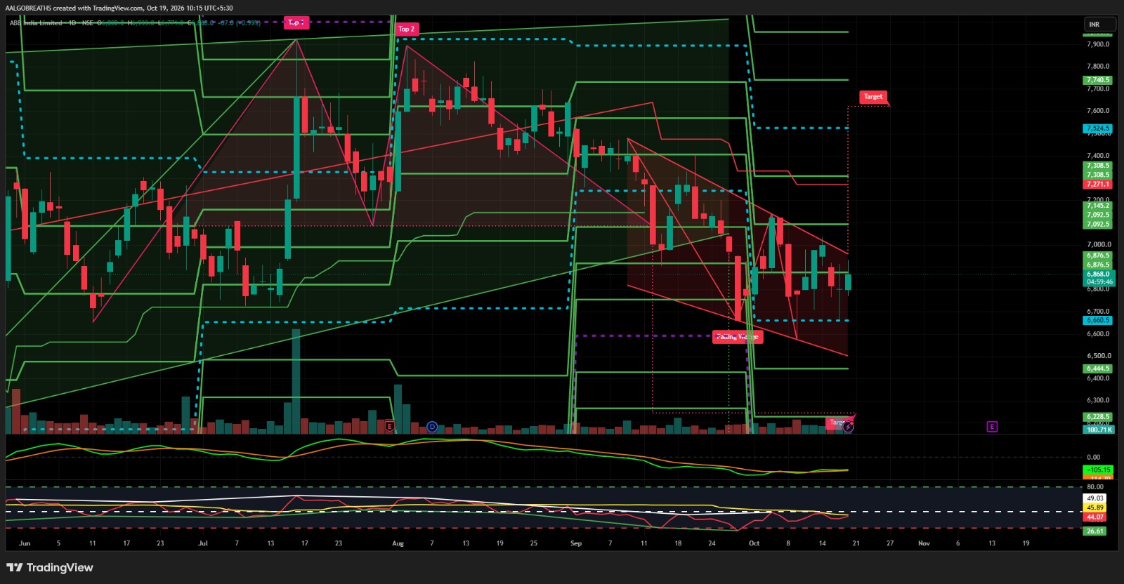 ABB India – Reversal Watch