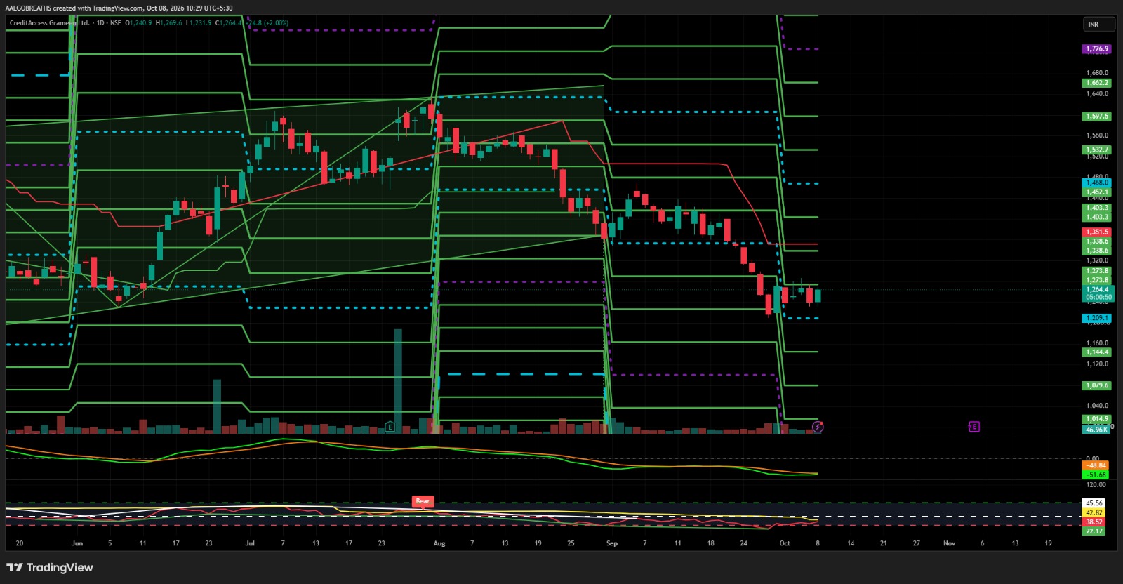 CREDITACCESS GRAMEEN LTD. — Technical Stock Report