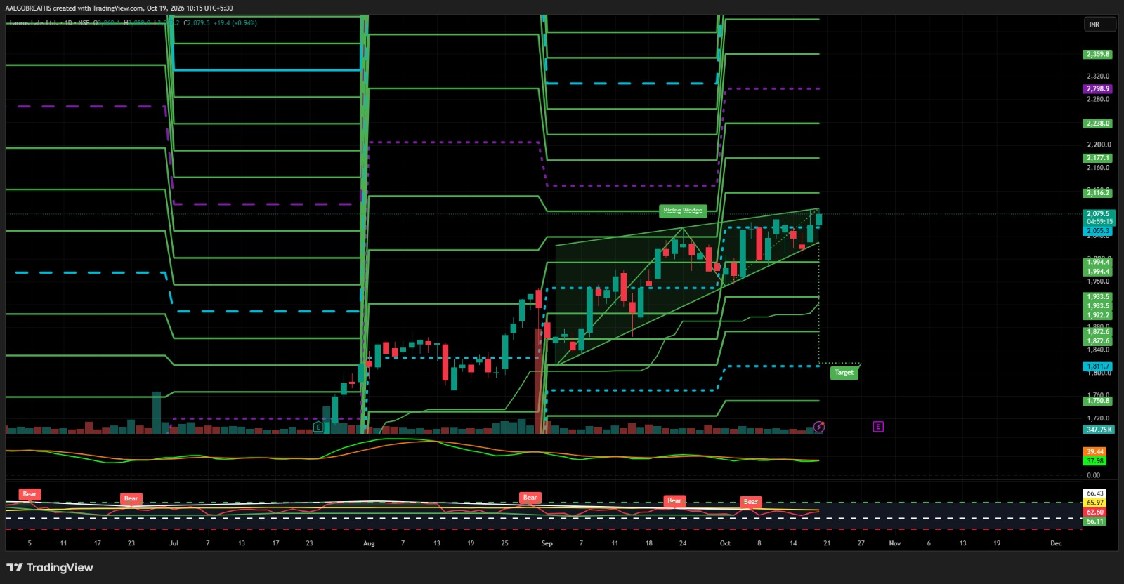  LAURUS LABS – Breakout Watch